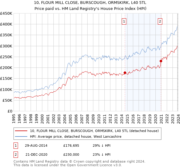 10, FLOUR MILL CLOSE, BURSCOUGH, ORMSKIRK, L40 5TL: Price paid vs HM Land Registry's House Price Index