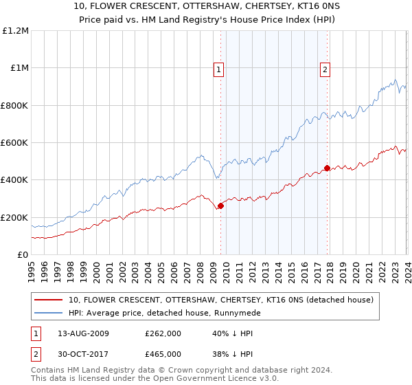 10, FLOWER CRESCENT, OTTERSHAW, CHERTSEY, KT16 0NS: Price paid vs HM Land Registry's House Price Index