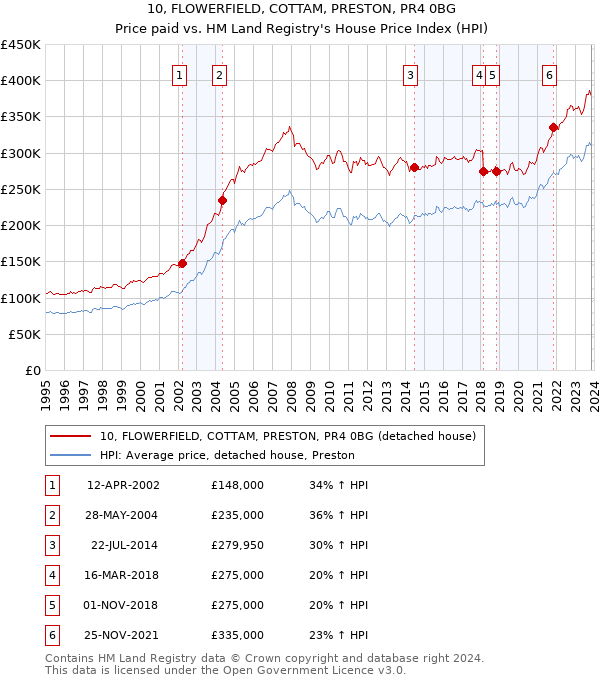 10, FLOWERFIELD, COTTAM, PRESTON, PR4 0BG: Price paid vs HM Land Registry's House Price Index