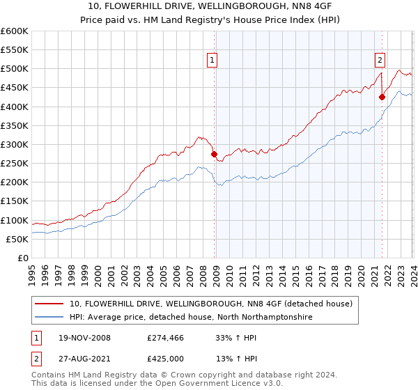 10, FLOWERHILL DRIVE, WELLINGBOROUGH, NN8 4GF: Price paid vs HM Land Registry's House Price Index