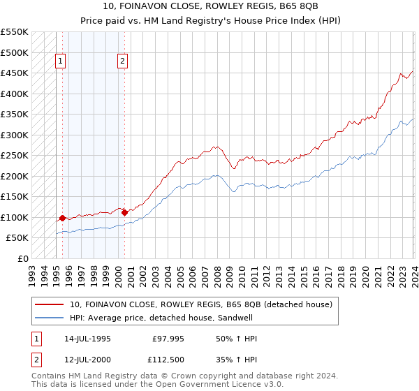 10, FOINAVON CLOSE, ROWLEY REGIS, B65 8QB: Price paid vs HM Land Registry's House Price Index