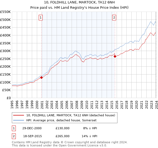 10, FOLDHILL LANE, MARTOCK, TA12 6NH: Price paid vs HM Land Registry's House Price Index