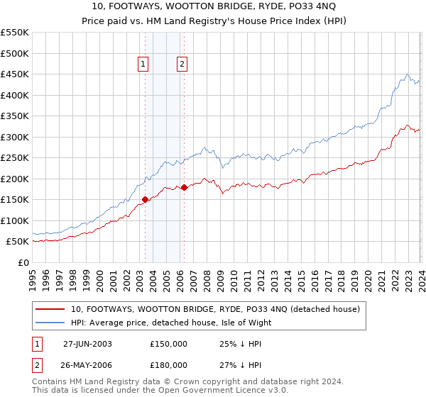 10, FOOTWAYS, WOOTTON BRIDGE, RYDE, PO33 4NQ: Price paid vs HM Land Registry's House Price Index