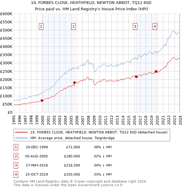 10, FORBES CLOSE, HEATHFIELD, NEWTON ABBOT, TQ12 6SD: Price paid vs HM Land Registry's House Price Index