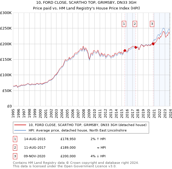 10, FORD CLOSE, SCARTHO TOP, GRIMSBY, DN33 3GH: Price paid vs HM Land Registry's House Price Index