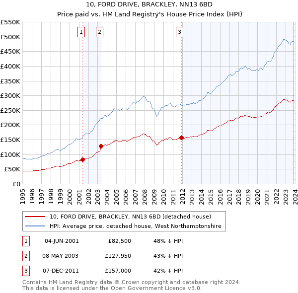 10, FORD DRIVE, BRACKLEY, NN13 6BD: Price paid vs HM Land Registry's House Price Index