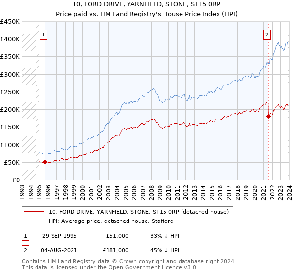 10, FORD DRIVE, YARNFIELD, STONE, ST15 0RP: Price paid vs HM Land Registry's House Price Index