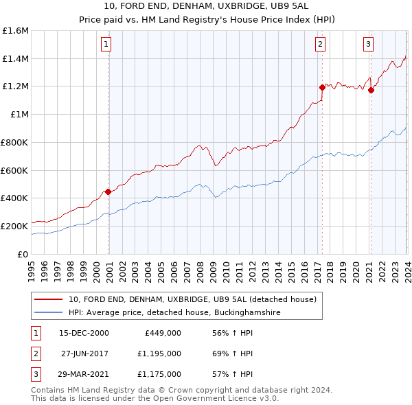 10, FORD END, DENHAM, UXBRIDGE, UB9 5AL: Price paid vs HM Land Registry's House Price Index