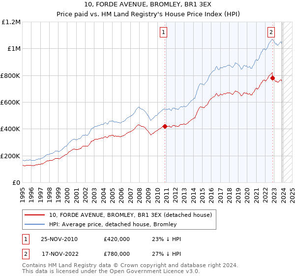 10, FORDE AVENUE, BROMLEY, BR1 3EX: Price paid vs HM Land Registry's House Price Index