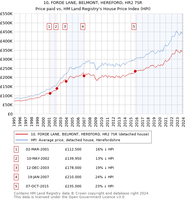 10, FORDE LANE, BELMONT, HEREFORD, HR2 7SR: Price paid vs HM Land Registry's House Price Index