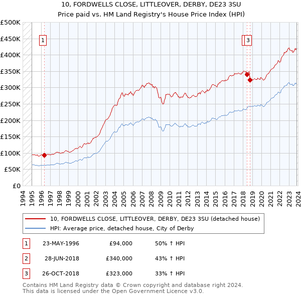 10, FORDWELLS CLOSE, LITTLEOVER, DERBY, DE23 3SU: Price paid vs HM Land Registry's House Price Index