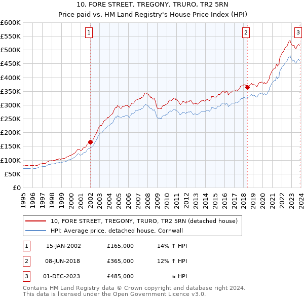 10, FORE STREET, TREGONY, TRURO, TR2 5RN: Price paid vs HM Land Registry's House Price Index