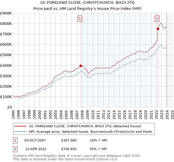 10, FORELAND CLOSE, CHRISTCHURCH, BH23 2TQ: Price paid vs HM Land Registry's House Price Index