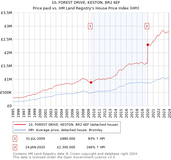 10, FOREST DRIVE, KESTON, BR2 6EF: Price paid vs HM Land Registry's House Price Index