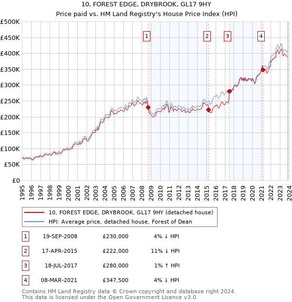 10, FOREST EDGE, DRYBROOK, GL17 9HY: Price paid vs HM Land Registry's House Price Index