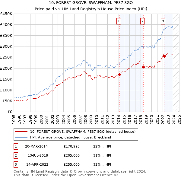 10, FOREST GROVE, SWAFFHAM, PE37 8GQ: Price paid vs HM Land Registry's House Price Index