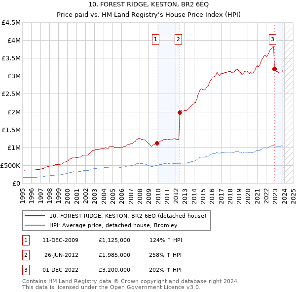10, FOREST RIDGE, KESTON, BR2 6EQ: Price paid vs HM Land Registry's House Price Index