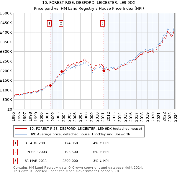 10, FOREST RISE, DESFORD, LEICESTER, LE9 9DX: Price paid vs HM Land Registry's House Price Index