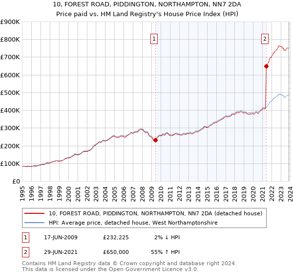 10, FOREST ROAD, PIDDINGTON, NORTHAMPTON, NN7 2DA: Price paid vs HM Land Registry's House Price Index