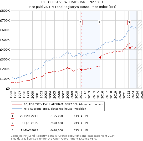 10, FOREST VIEW, HAILSHAM, BN27 3EU: Price paid vs HM Land Registry's House Price Index