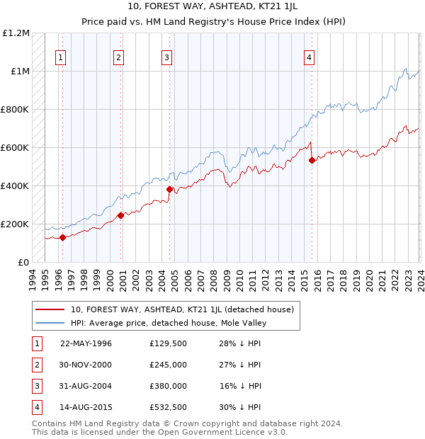 10, FOREST WAY, ASHTEAD, KT21 1JL: Price paid vs HM Land Registry's House Price Index