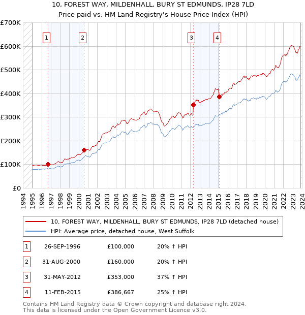 10, FOREST WAY, MILDENHALL, BURY ST EDMUNDS, IP28 7LD: Price paid vs HM Land Registry's House Price Index