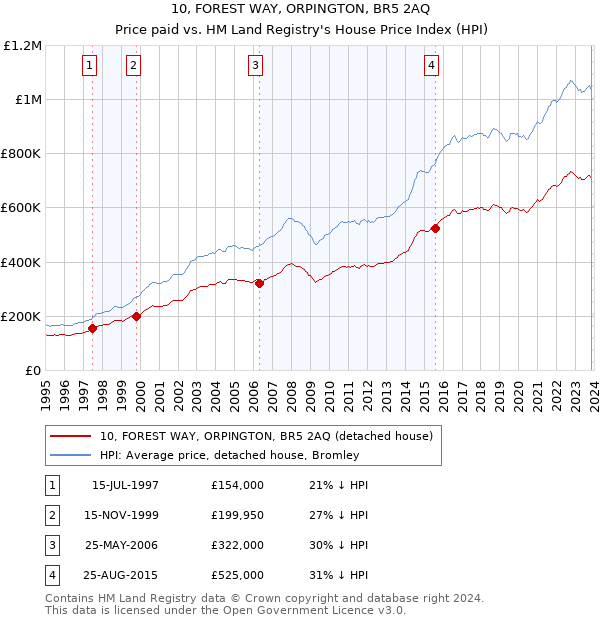 10, FOREST WAY, ORPINGTON, BR5 2AQ: Price paid vs HM Land Registry's House Price Index