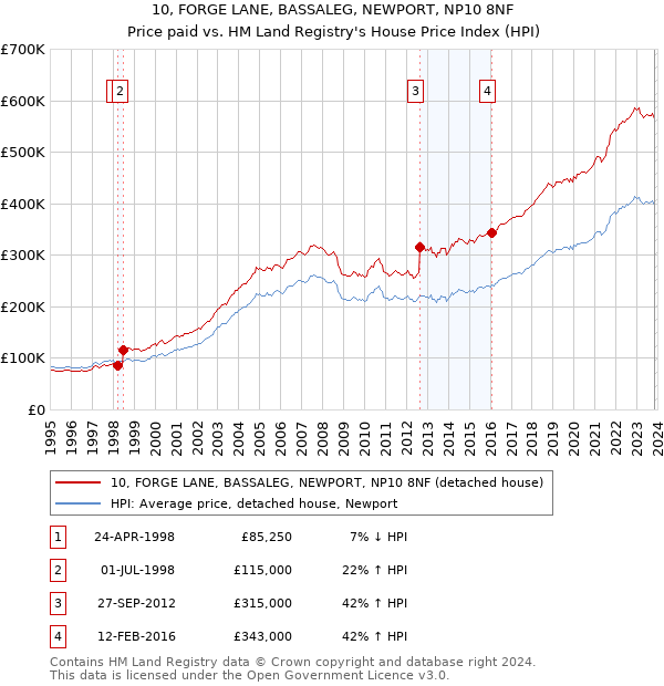 10, FORGE LANE, BASSALEG, NEWPORT, NP10 8NF: Price paid vs HM Land Registry's House Price Index