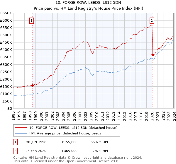 10, FORGE ROW, LEEDS, LS12 5DN: Price paid vs HM Land Registry's House Price Index