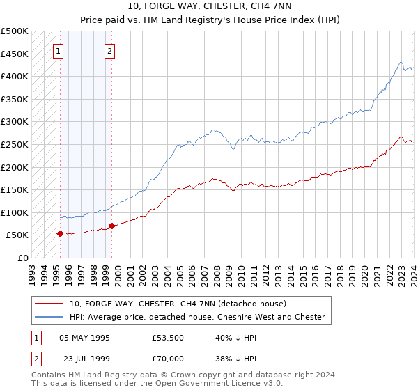 10, FORGE WAY, CHESTER, CH4 7NN: Price paid vs HM Land Registry's House Price Index