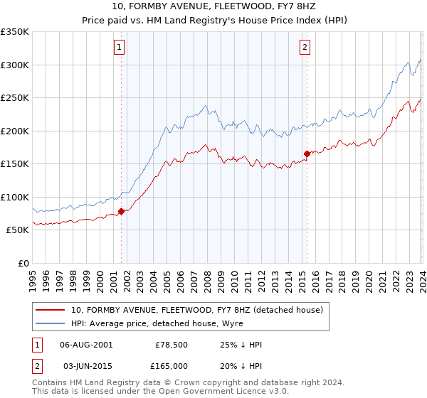 10, FORMBY AVENUE, FLEETWOOD, FY7 8HZ: Price paid vs HM Land Registry's House Price Index