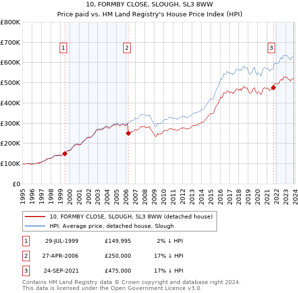 10, FORMBY CLOSE, SLOUGH, SL3 8WW: Price paid vs HM Land Registry's House Price Index