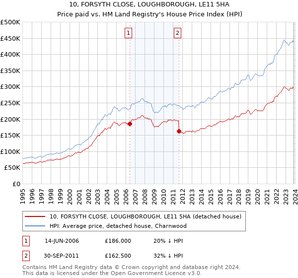 10, FORSYTH CLOSE, LOUGHBOROUGH, LE11 5HA: Price paid vs HM Land Registry's House Price Index
