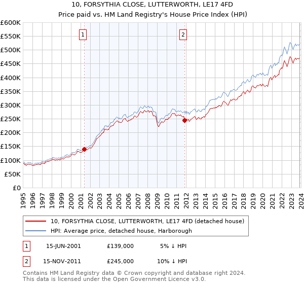 10, FORSYTHIA CLOSE, LUTTERWORTH, LE17 4FD: Price paid vs HM Land Registry's House Price Index