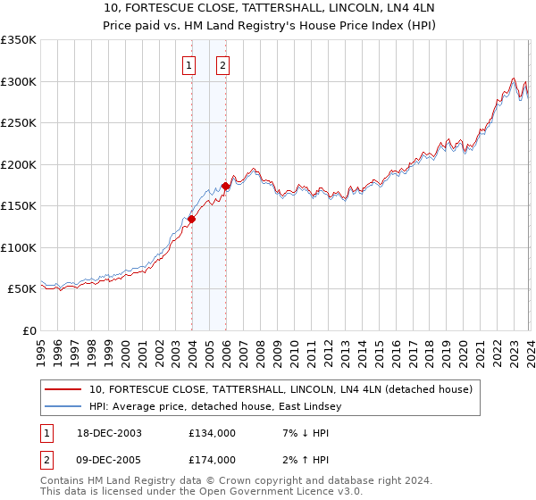 10, FORTESCUE CLOSE, TATTERSHALL, LINCOLN, LN4 4LN: Price paid vs HM Land Registry's House Price Index