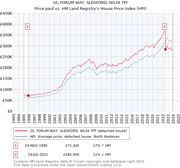 10, FORUM WAY, SLEAFORD, NG34 7FF: Price paid vs HM Land Registry's House Price Index