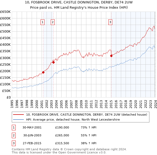 10, FOSBROOK DRIVE, CASTLE DONINGTON, DERBY, DE74 2UW: Price paid vs HM Land Registry's House Price Index