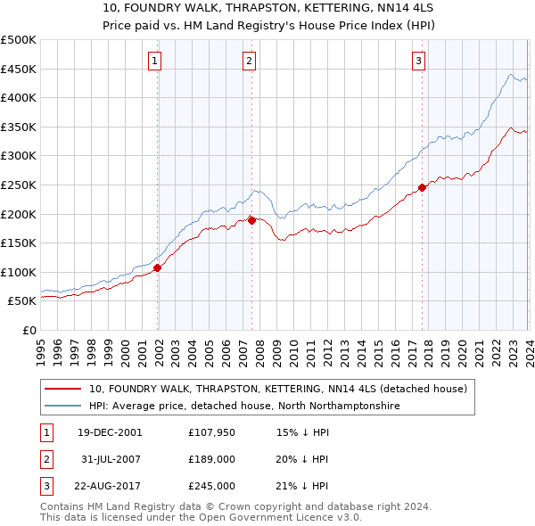 10, FOUNDRY WALK, THRAPSTON, KETTERING, NN14 4LS: Price paid vs HM Land Registry's House Price Index