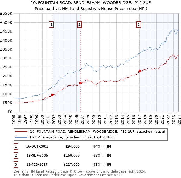 10, FOUNTAIN ROAD, RENDLESHAM, WOODBRIDGE, IP12 2UF: Price paid vs HM Land Registry's House Price Index