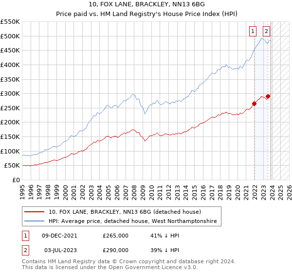 10, FOX LANE, BRACKLEY, NN13 6BG: Price paid vs HM Land Registry's House Price Index