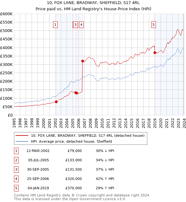 10, FOX LANE, BRADWAY, SHEFFIELD, S17 4RL: Price paid vs HM Land Registry's House Price Index