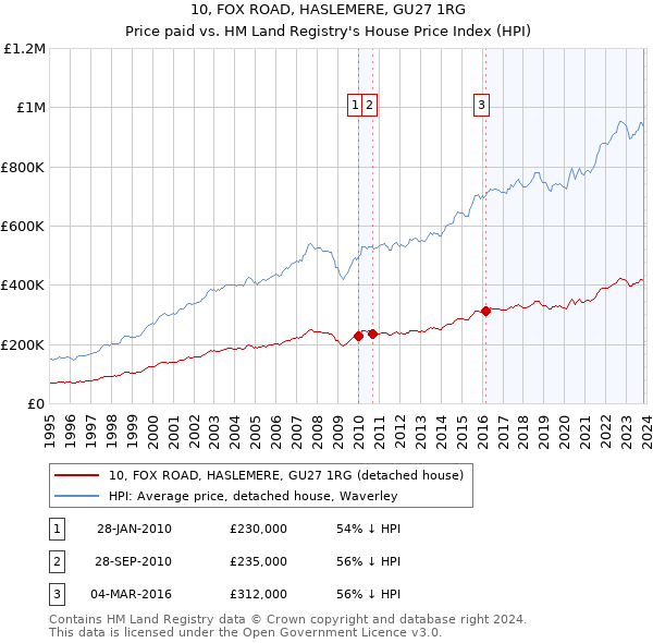 10, FOX ROAD, HASLEMERE, GU27 1RG: Price paid vs HM Land Registry's House Price Index