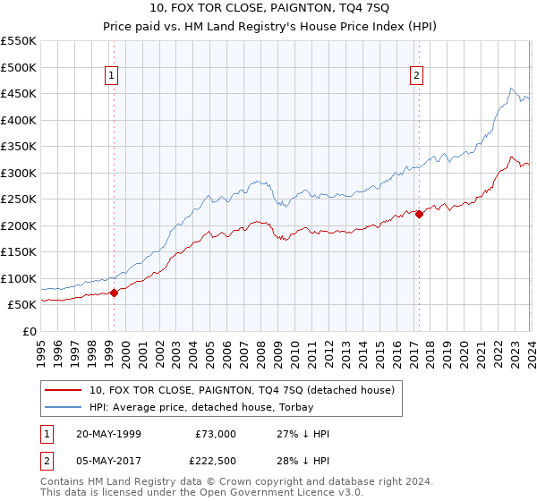 10, FOX TOR CLOSE, PAIGNTON, TQ4 7SQ: Price paid vs HM Land Registry's House Price Index