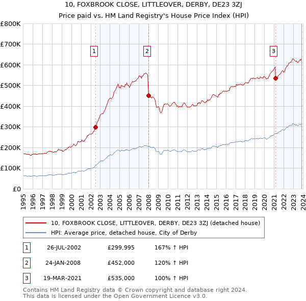 10, FOXBROOK CLOSE, LITTLEOVER, DERBY, DE23 3ZJ: Price paid vs HM Land Registry's House Price Index