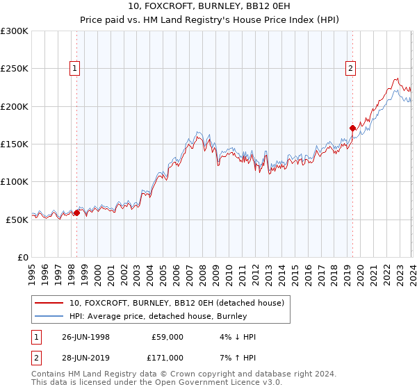 10, FOXCROFT, BURNLEY, BB12 0EH: Price paid vs HM Land Registry's House Price Index