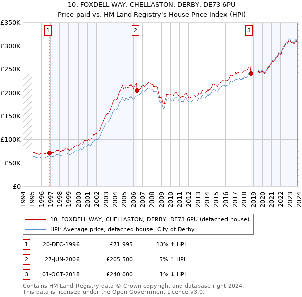 10, FOXDELL WAY, CHELLASTON, DERBY, DE73 6PU: Price paid vs HM Land Registry's House Price Index