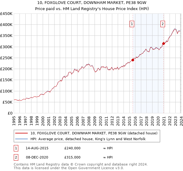 10, FOXGLOVE COURT, DOWNHAM MARKET, PE38 9GW: Price paid vs HM Land Registry's House Price Index