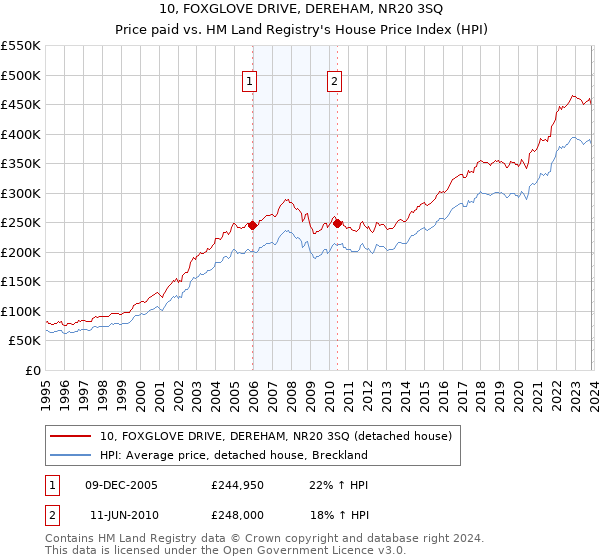 10, FOXGLOVE DRIVE, DEREHAM, NR20 3SQ: Price paid vs HM Land Registry's House Price Index