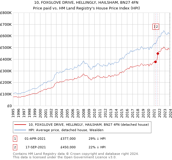 10, FOXGLOVE DRIVE, HELLINGLY, HAILSHAM, BN27 4FN: Price paid vs HM Land Registry's House Price Index