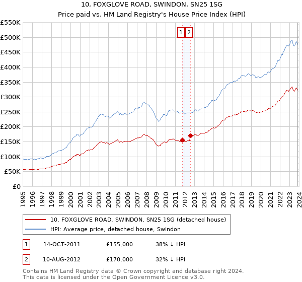 10, FOXGLOVE ROAD, SWINDON, SN25 1SG: Price paid vs HM Land Registry's House Price Index